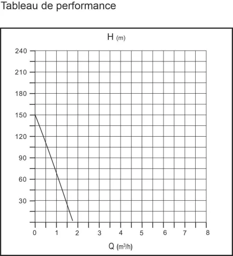 DRAKKAR csigás búvár-kútszivattyú, Ø95 mm, 230 V, 750 W (08109)