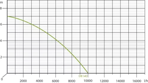 DRAKKAR PVC búvárszivattyú beépített úszókapcsolóval, 230 V, 550 W (08140)
