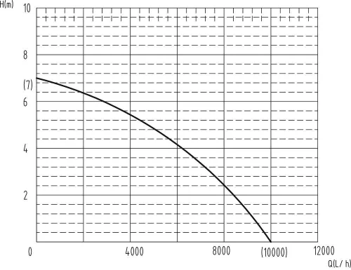 DRAKKAR PVC búvárszivattyú úszókapcsolóval, 230 V, 550 W (08178)